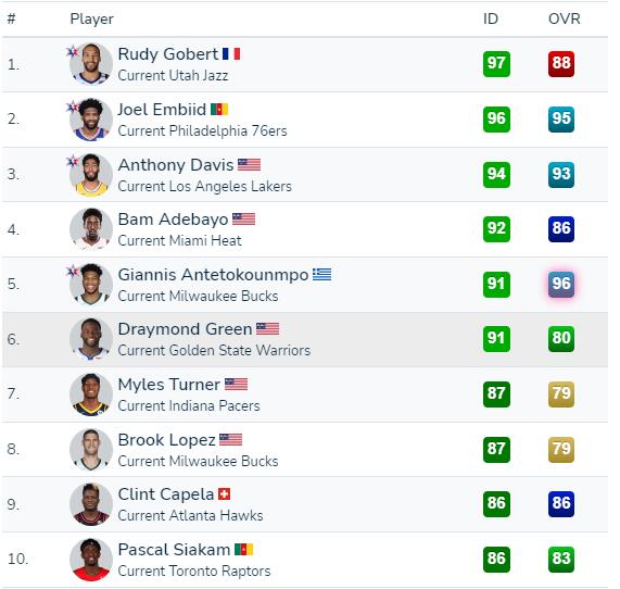 2K22內線防守能力值榜：戈貝爾小勝恩比德