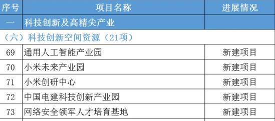 小米佔四席！北京100個科技創新及高精尖產業專案公佈
