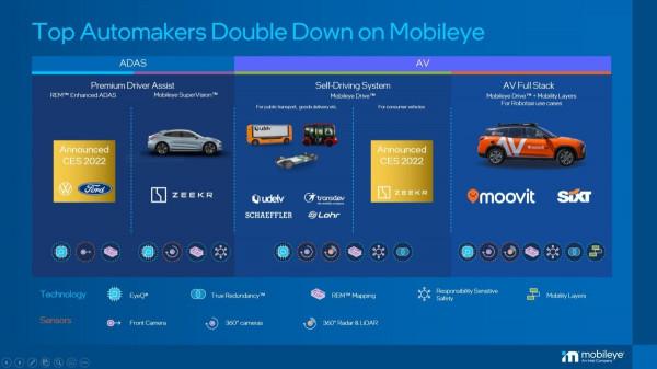 剛進入2022年 車規晶片三巨頭暗戰升級? 剛進入2022年 車規晶片三巨頭暗戰升級?