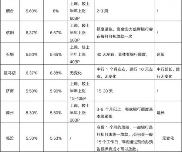 30個重點城市當下房貸利率和放貸情況彙總 30個重點城市當下房貸利率和放貸情況彙總