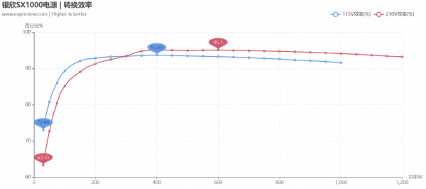 銀欣SX1000電源評測:當前體積最小的千瓦級SFX-L電源 銀欣SX1000電源評測:當前體積最小的千瓦級SFX-L電源
