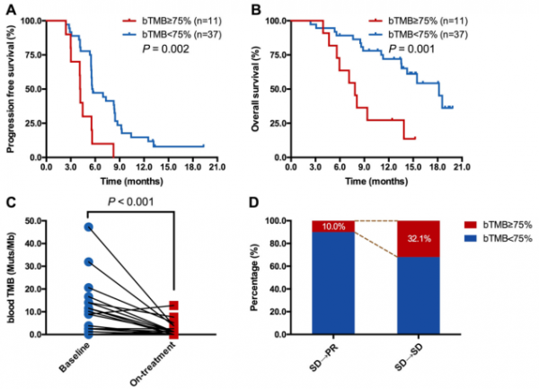 Molecular Cancer | 治療期bTMB可作為晚期肺鱗癌患者卡瑞利珠單抗聯合化療的預測性生物標誌物 Molecular Cancer | 治療期bTMB可作為晚期肺鱗癌患者卡瑞利珠單抗聯合化療的預測性生物標誌物