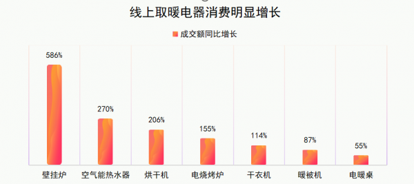 京東釋出“防寒消費趨勢”：取暖電器、羽絨服銷售大幅增長