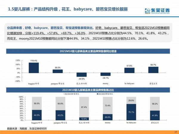個護傢俱阿里電商10月及雙十一預售資料跟蹤報告（東吳證券）
