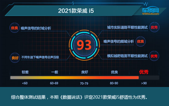 2021款上汽榮威i5舒適性測試報告 2021款上汽榮威i5舒適性測試報告