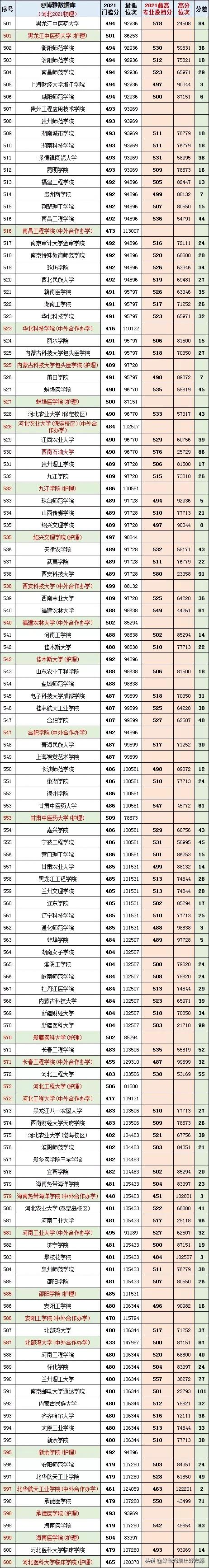 河北2021年新高考按專業招生後每所學校的最高和最低分及位次 河北2021年新高考按專業招生後每所學校的最高和最低分及位次