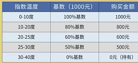 基金定投的幾種姿勢，你屬於哪一種呢？