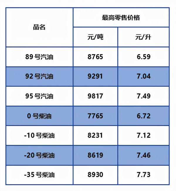 今日24時油價上調！