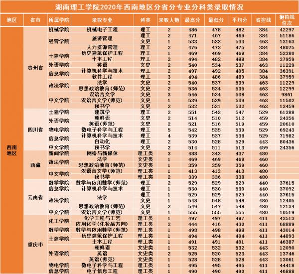 湖南二本大學 湖南理工學院2021年各省各專業錄取分數線