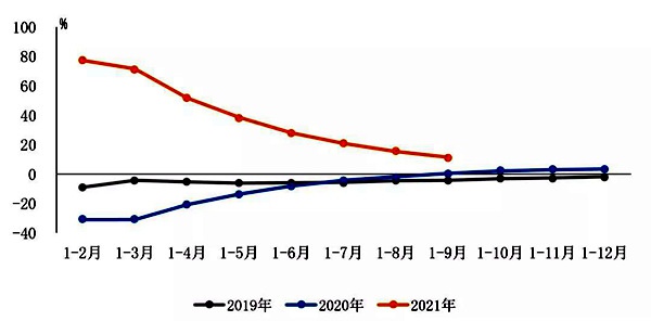 前三季度我國汽車製造業營業收入達61679億元