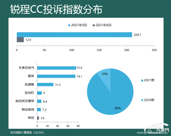 9月車型投訴指數排行:長安雙車霸榜 9月車型投訴指數排行:長安雙車霸榜