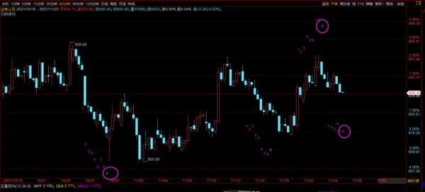 11.25日丨半導體、新能源、證券板塊技術面點評