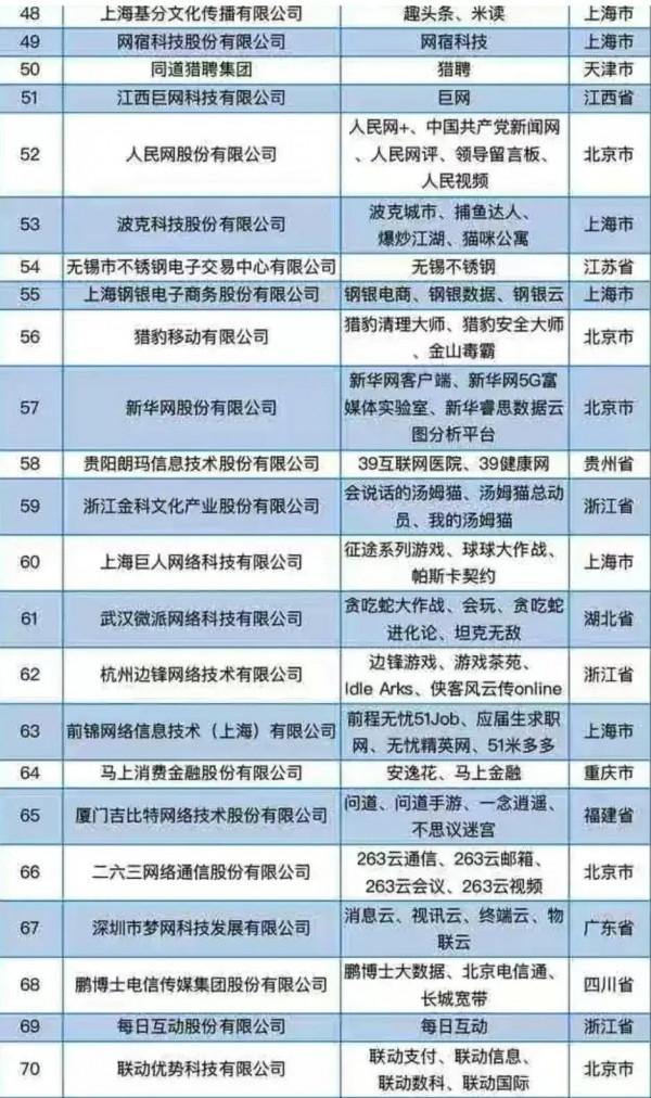 中國網際網路100強，各省不均衡