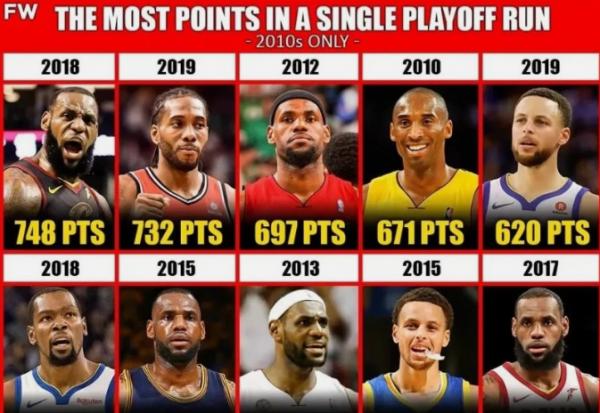 10年到19年的季後賽，詹姆斯一共獲得5次季後賽得分王，那科比呢