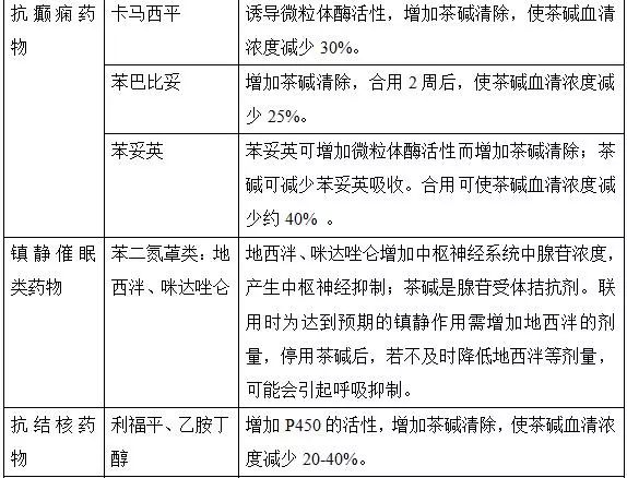 茶鹼類藥物的區別與注意事項丨用藥問答 茶鹼類藥物的區別與注意事項丨用藥問答