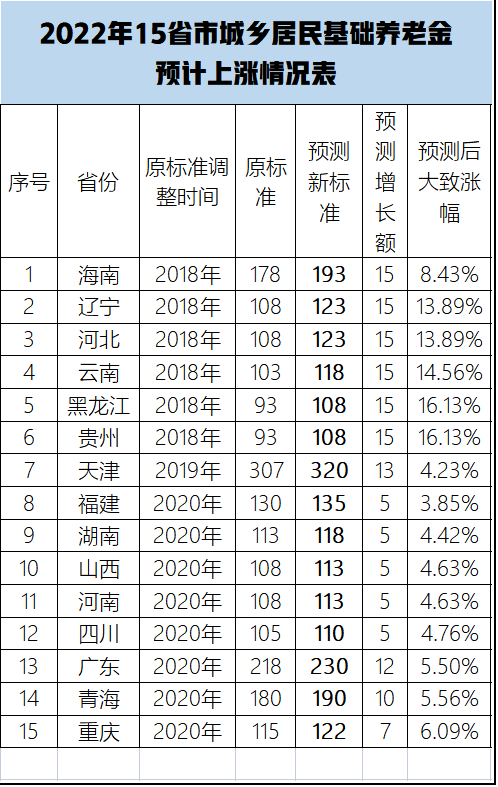 去年16省已上調城鄉居民養老金，剩下的15省今年可能會上漲嗎？