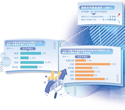 IMF《世界經濟展望》最新預測2021年全球經濟增長5.9%——全球經濟復甦不確定性上升