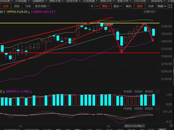 12.20號新能源車 光伏 半導體 券商 5g等板塊與週一大盤的具體分析 12.20號新能源車 光伏 半導體 券商 5g等板塊與週一大盤的具體分析