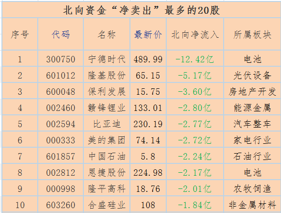北向資金&OpenCurlyDoubleQuote;淨賣出&rdquo;最多的20股，最新資料來了