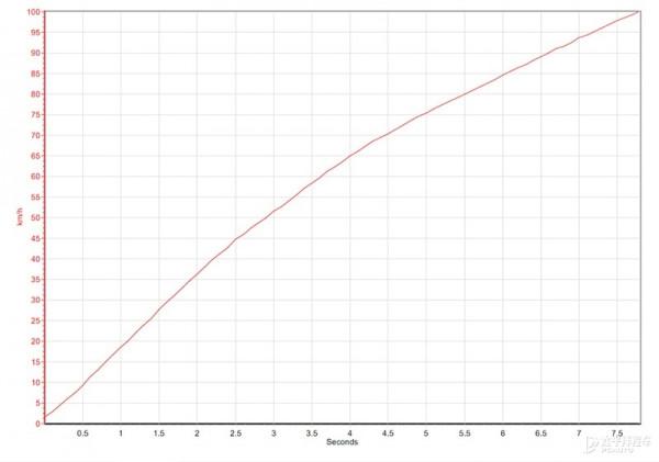 百公里終於跑進8秒內！有了愛信8AT，榮威這款SUV能逆天改命？