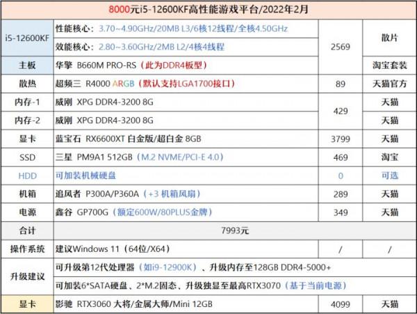 「2022年2月」2月裝機走向與推薦（8000~20000&plus;元）