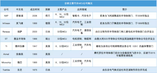 車企到底缺的什麼芯？一文讀懂車載晶片那些事兒｜回望2021