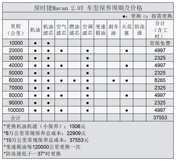 平均1.85元/km 保時捷Macan用車成本分析 平均1.85元/km 保時捷Macan用車成本分析