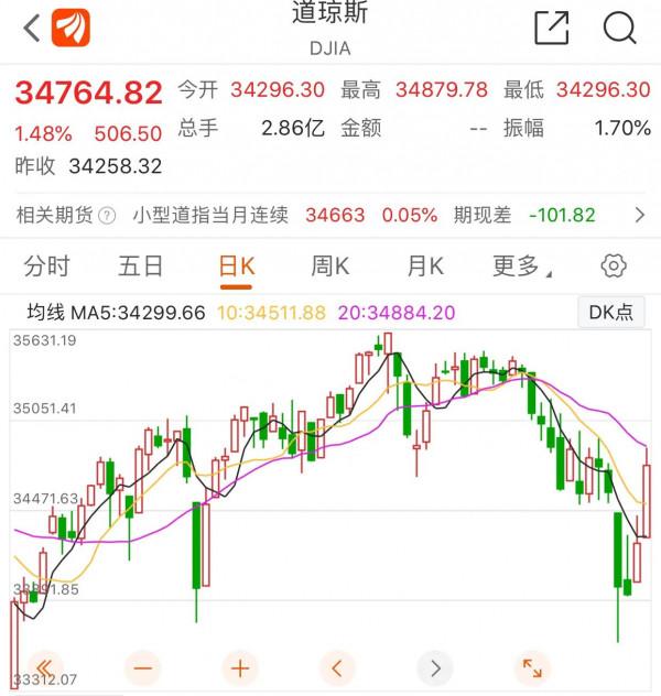 美股漲，油價漲，中石油漲嘛？A股今日高開高走嘛？