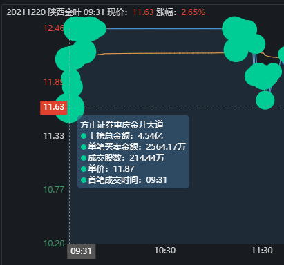 陝西金葉漲停板大戰，榜一大哥狂砸37萬手，5個交易日提走1.2億