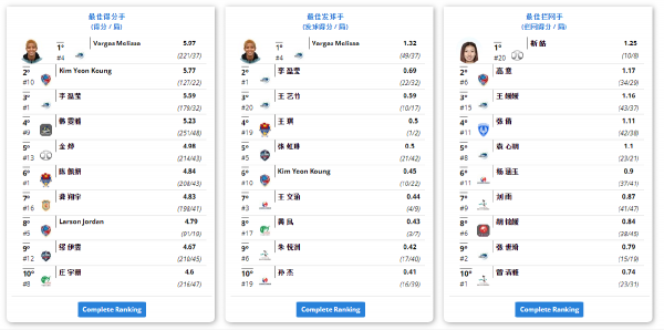 女排新軍5連勝，24歲王牌功不可沒，她該入選中國女排國家隊？