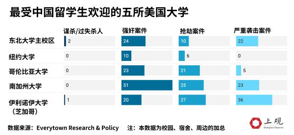 鄭少雄追悼會舉行,美國哪所大學最不安全?我們梳理了這些資料 鄭少雄追悼會舉行,美國哪所大學最不安全?我們梳理了這些資料