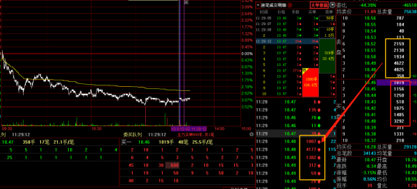 為什麼下跌中仍有巨資接盤，為什麼巨資接盤仍會跌？