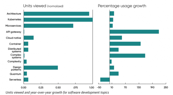 2022 技術趨勢報告新鮮出爐