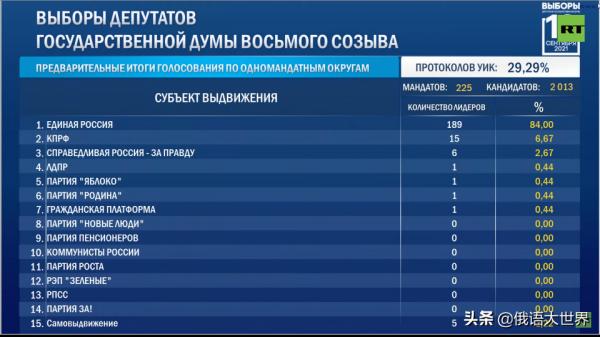 俄國家杜馬選舉“統俄黨”勝券在握 慶功會上齊喊“普京勝利”