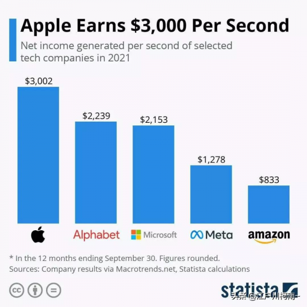 蘋果穩居全球最賺錢公司，每秒賺兩萬 | 驍龍 8 Gen 1 安兔兔跑分超百萬