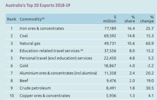 短文：因為中國，澳大利亞人均從兩萬美元到六萬美元只用了9年
