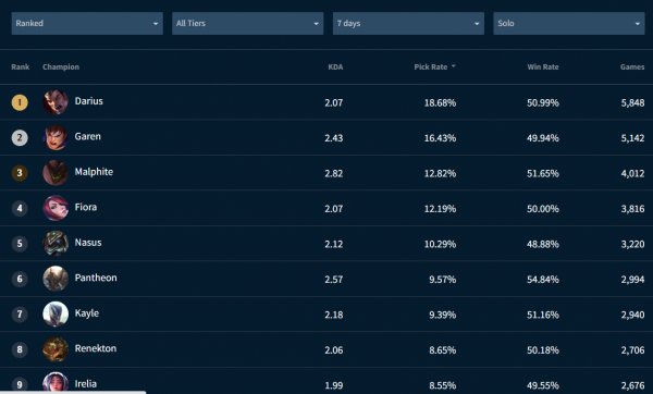 LOLM：2.6A版本登場率or勝率榜單出爐，選擇他們排位賽穩了？
