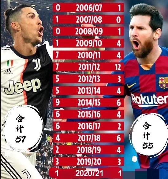 C羅與梅西帽子戲法對比分佈數！單賽季12次“帶帽”驚為天人