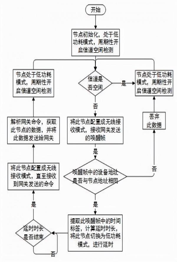 LoRaWAN的無線預付費系統方法設計與應用