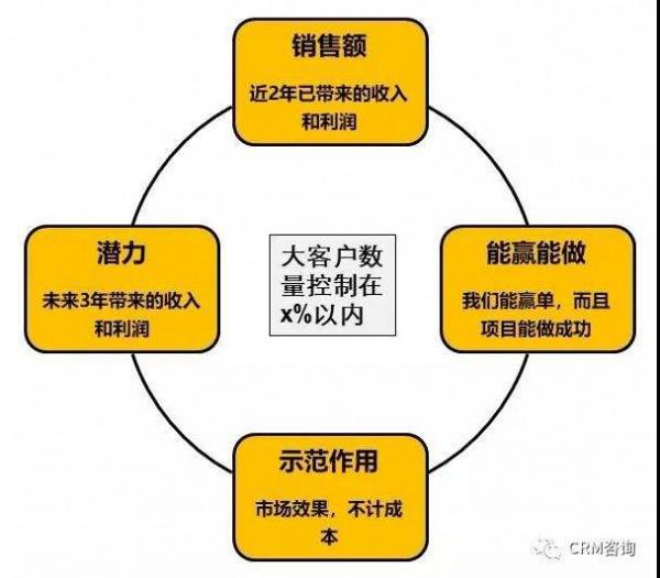 楊峻：數字化時代的B2B銷售（四）：大客戶管理之ESP+