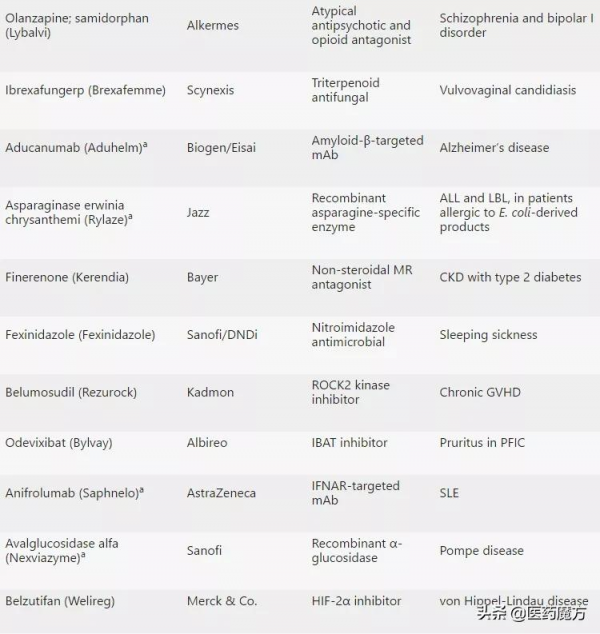 Nature：2021年FDA批准新藥盤點及銷售預測