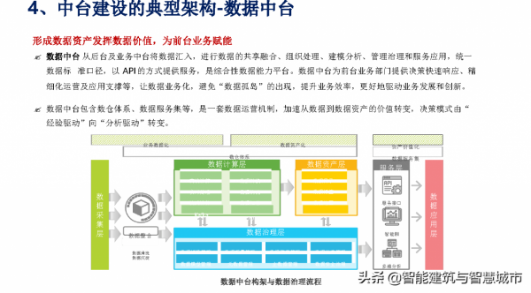 資料中臺戰略：企業數字化轉型的思考