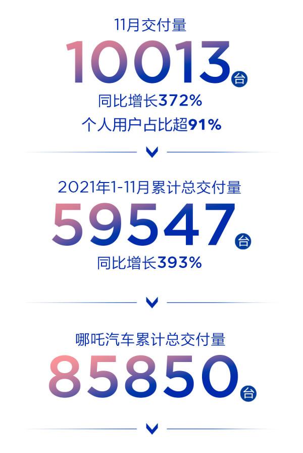 同比猛增近4倍！哪吒汽車11月交付了1萬多輛車！咋賣的？