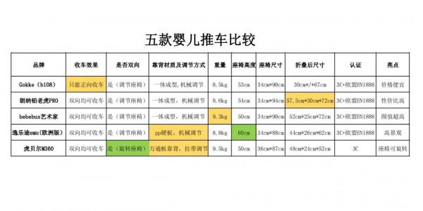 關於嬰兒推車的選擇 關於嬰兒推車的選擇