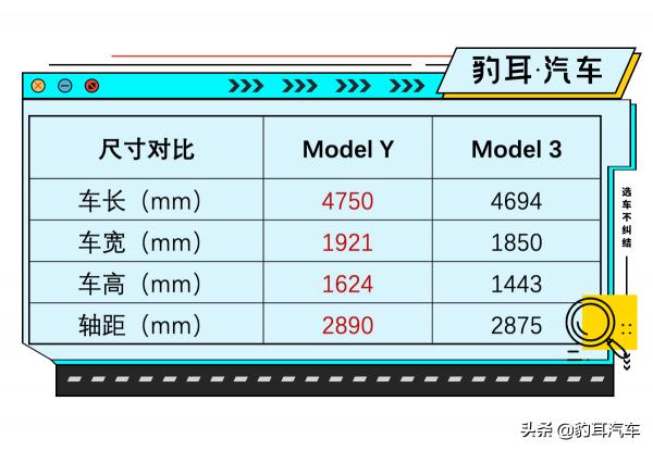 犧牲後排換來空間？特斯拉Model Y對比Model 3
