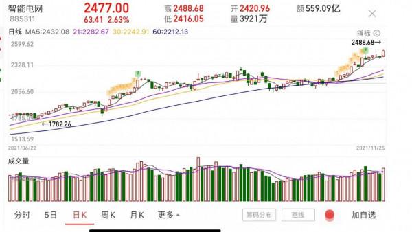 11.25覆盤:光伏新能源下跌,醫藥電網大漲,如何踩準下一步? 11.25覆盤:光伏新能源下跌,醫藥電網大漲,如何踩準下一步?