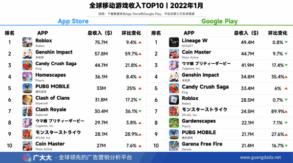 米哈遊收入全球第二！2022年全球手遊排行榜