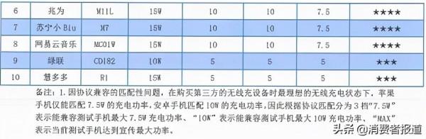 10款車載無線充測試:倍思、洛克、億色、綠聯表現較好 10款車載無線充測試:倍思、洛克、億色、綠聯表現較好