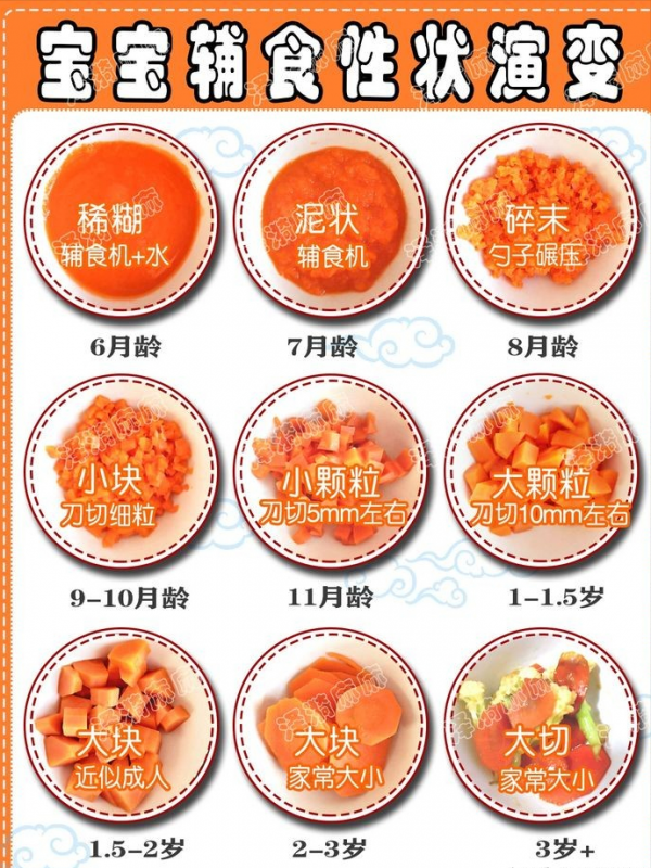 6-36個月寶寶每月輔食性狀演變,不同月齡吃法不同,新手父母收藏 6-36個月寶寶每月輔食性狀演變,不同月齡吃法不同,新手父母收藏