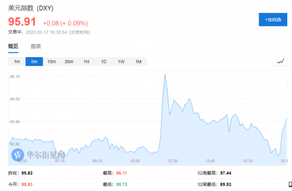 烏克蘭稱俄軍開火 美元、黃金拉昇，美股期貨、俄羅斯股指走低